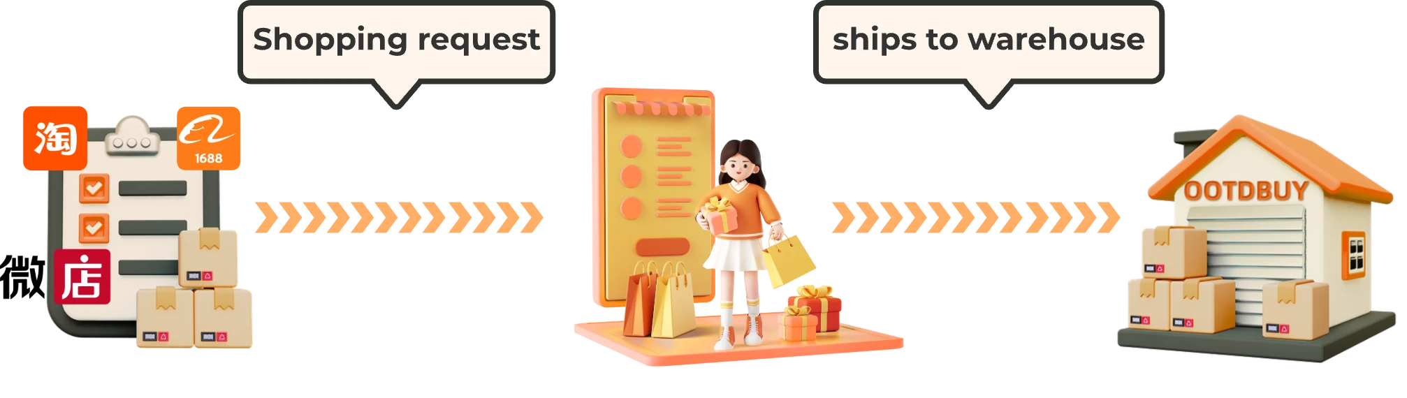 Official OOTDBuy illustration showing a shopping request moving to an OOTDBuy-labelled warehouse.